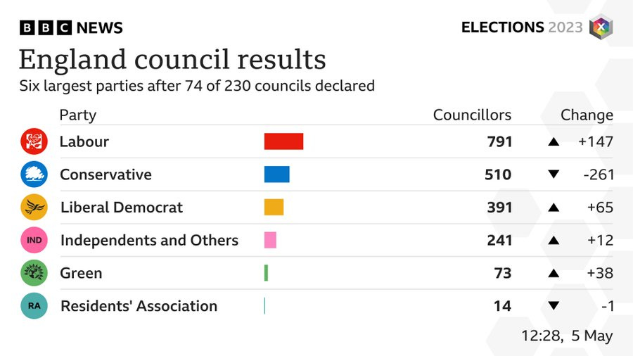 "The six largest parties after 74 of 230 councils declared are as follows: Labour 791 councillors; Conservative 510 councillors; Liberal Democrat 391 councillors; Independents and Others 241 councillors; Green 73 councillors; Residents' Association 14 councillors."
