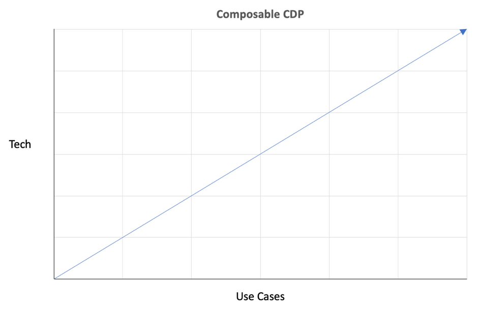 Chart showing tech and use cases scaling linearly