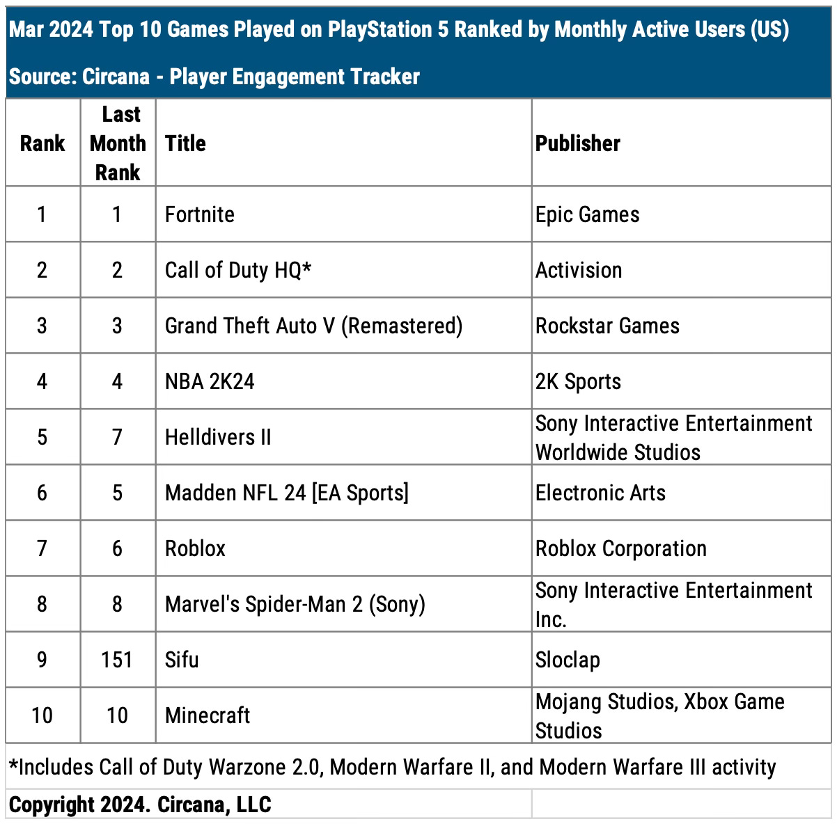 Chart showing the top 10 games played on PlayStation 5 in March 2024 when ranked by monthly active users in the U.S.