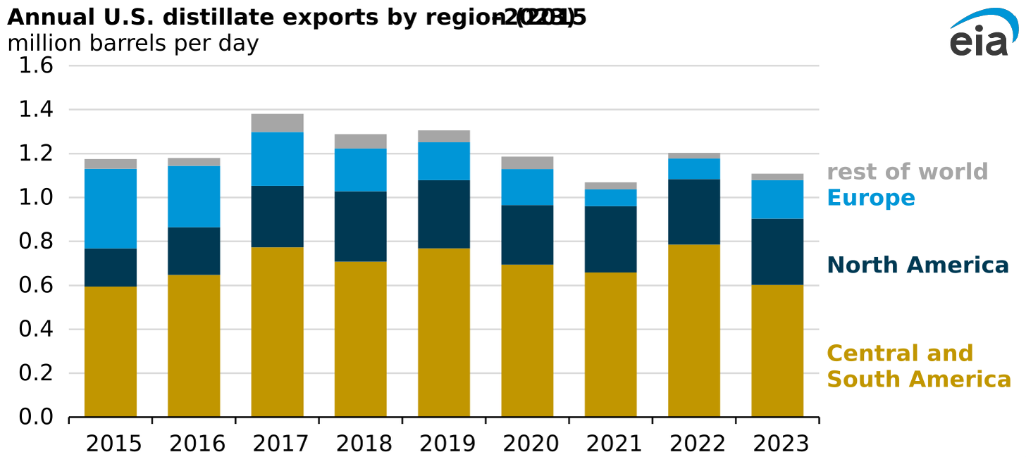 Annual U.S. distillate exports by region (2015�&2023)