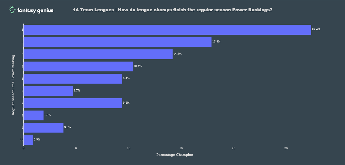 genius 
1.9% 
0.9% 
14 Team Leagues I How do league champs finish the regular season Power Rankings? 
10.4% 
9.4% 
4.7% 
9.4% 
3.8% 
10 
14.2% 
15 
Percentage Champion 
17.9% 
20 
21.4% 
25 