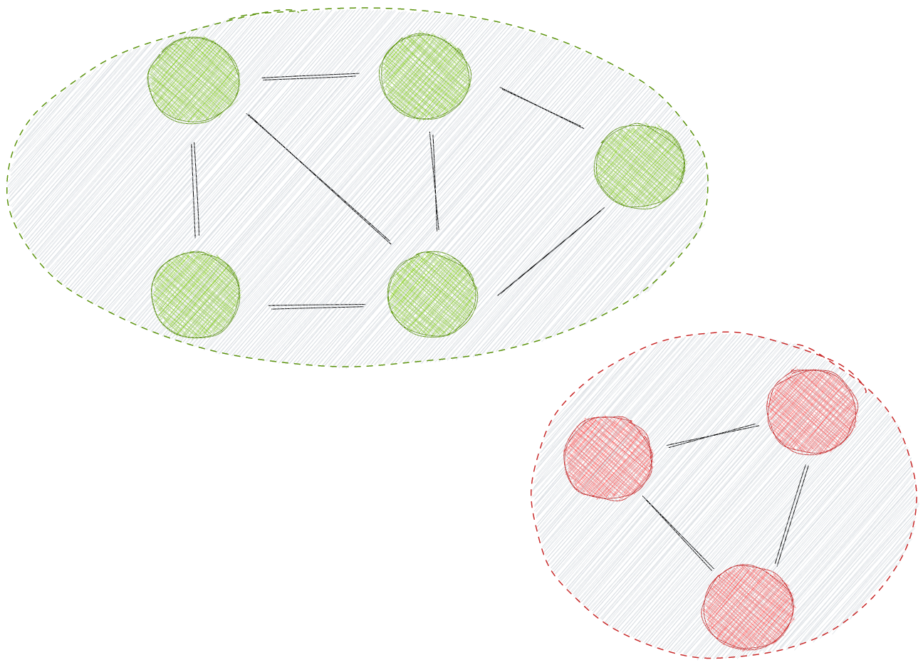Visual representation of a graph with two connected components.