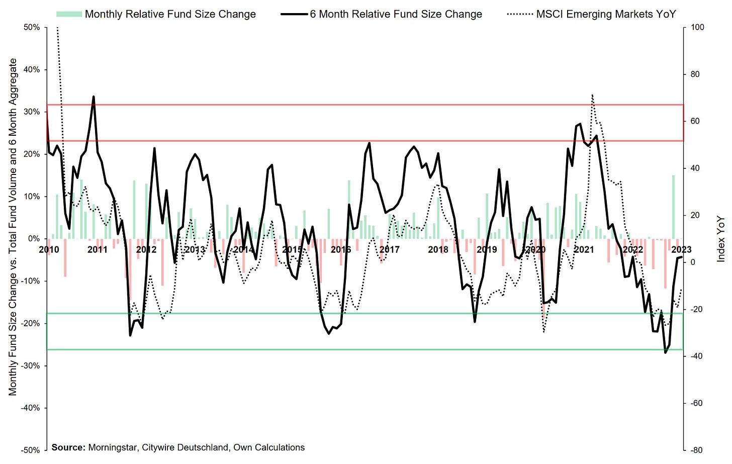 Emerging Markets fund Flows Citywire