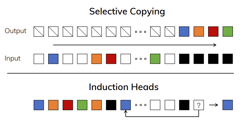 Selective Copy and Induction Heads tasks