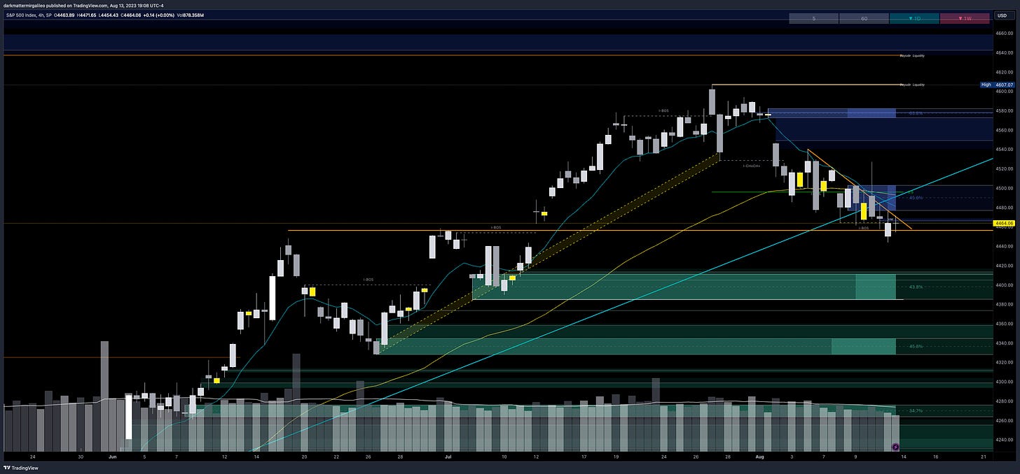 Green Fill: Bullish FVG’ or Demand - Green Outlines: OB’s or Demand; Blue Fill: Bearish FVG or Supply - Blue Outline: OB’s or Supply