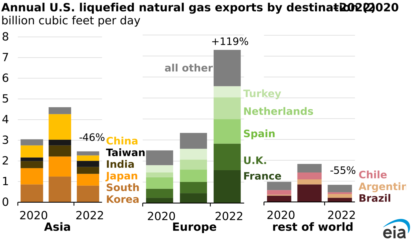 Vers quels pays les USA exportent leur gaz ?