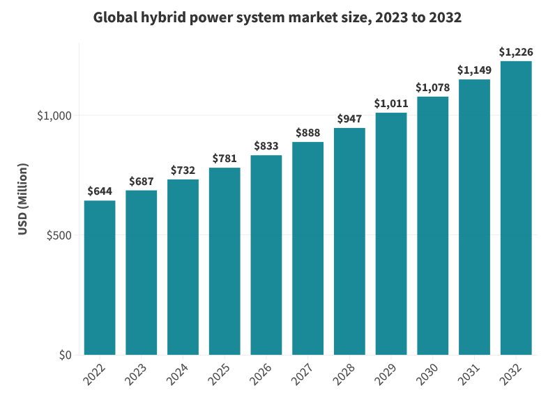Solar powered windmills: A bar chart showing global hybrid power system market size from 2023-2032.