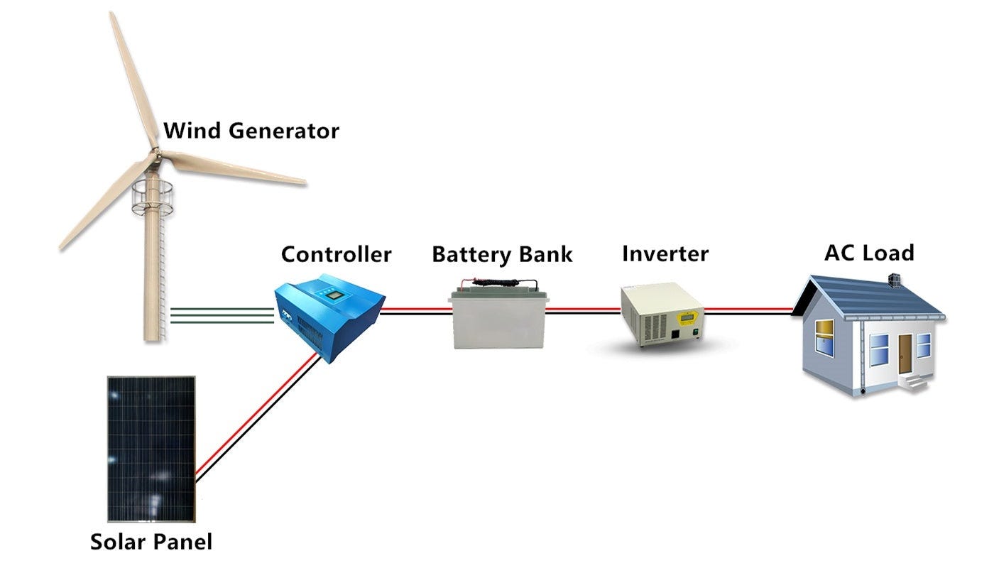 Off-Grid Hybrid Wind & Solar Power System with 1600W 48V Wind Turbine –  Energian