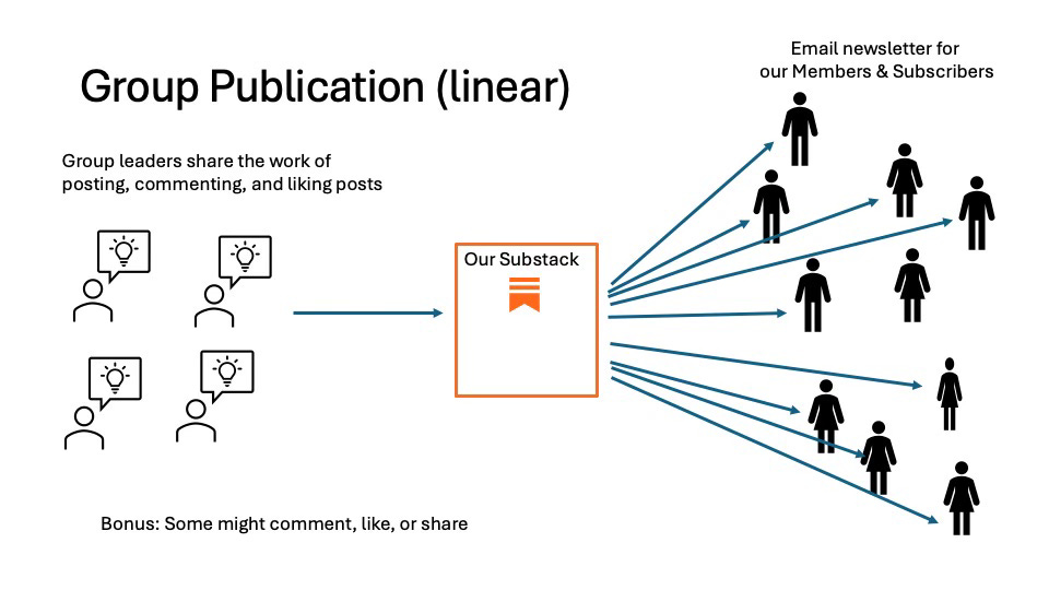 Slide showing group sharing the load