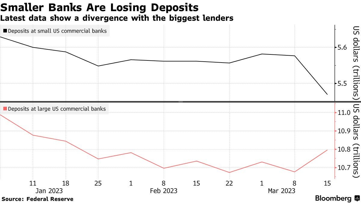 Smaller Banks Are Losing Deposits | Latest data show a divergence with the biggest lenders