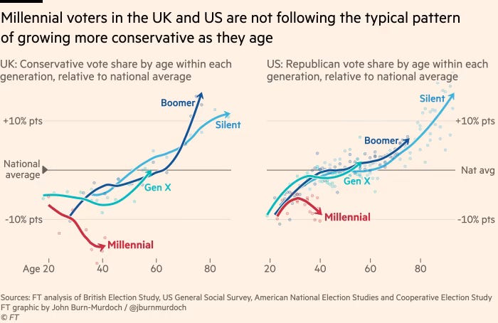 Dos gráficas que muestran la evolución hacia posiciones conservadoras con la edad en cohortes de distintas generaciones ("Silent", "Boomer", "Gen X", "Millennial") en Reino Unido y Estados Unidos. Mientras que las tres primeras muestran patrones similares (se vuelven más conservadores según van envejeciendo), los Millennials parecen romper el patrón.