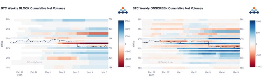 Amberdata derivatives - Bitcoin BTC weekly block cumulative Net volumes weekly on screen cumulative net volumes heat maps