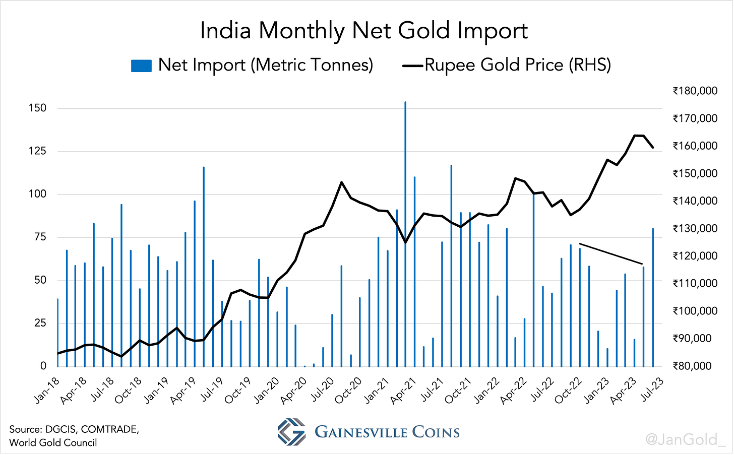 chart showing India gold imports monthly