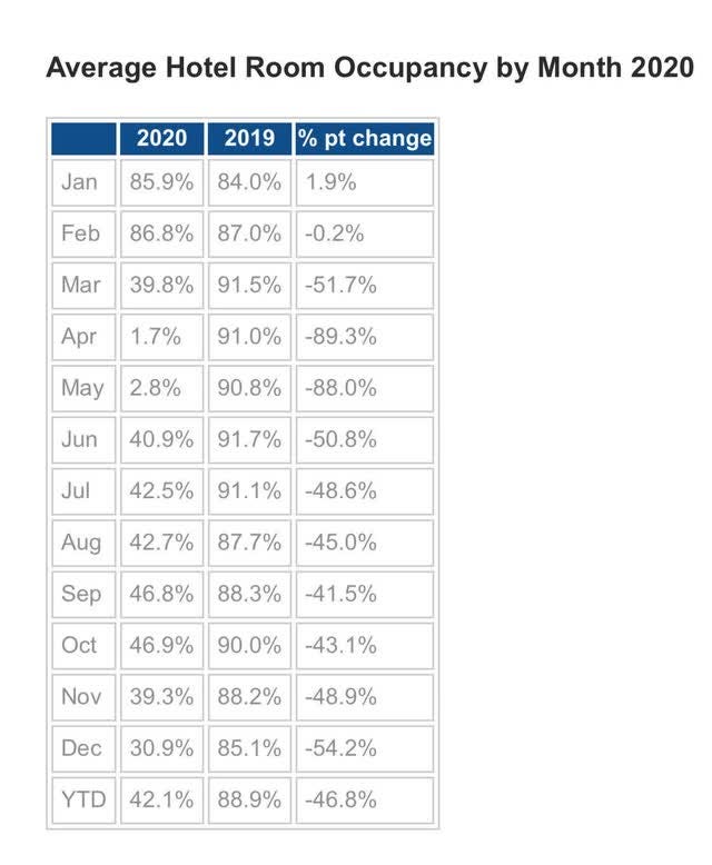 month by month hotel room occupancy