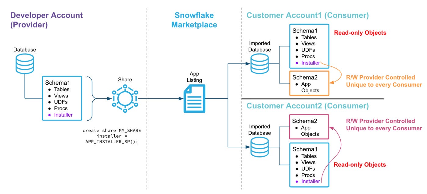 Snowflake Native Apps Architecture: Snowflake Native Apps
