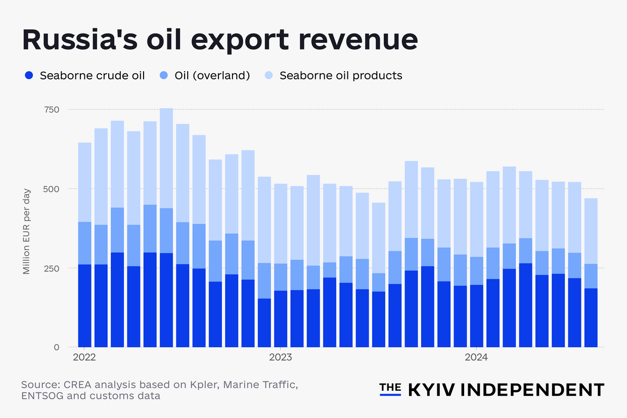 Um infográfico da receita de exportação de petróleo da Rússia.