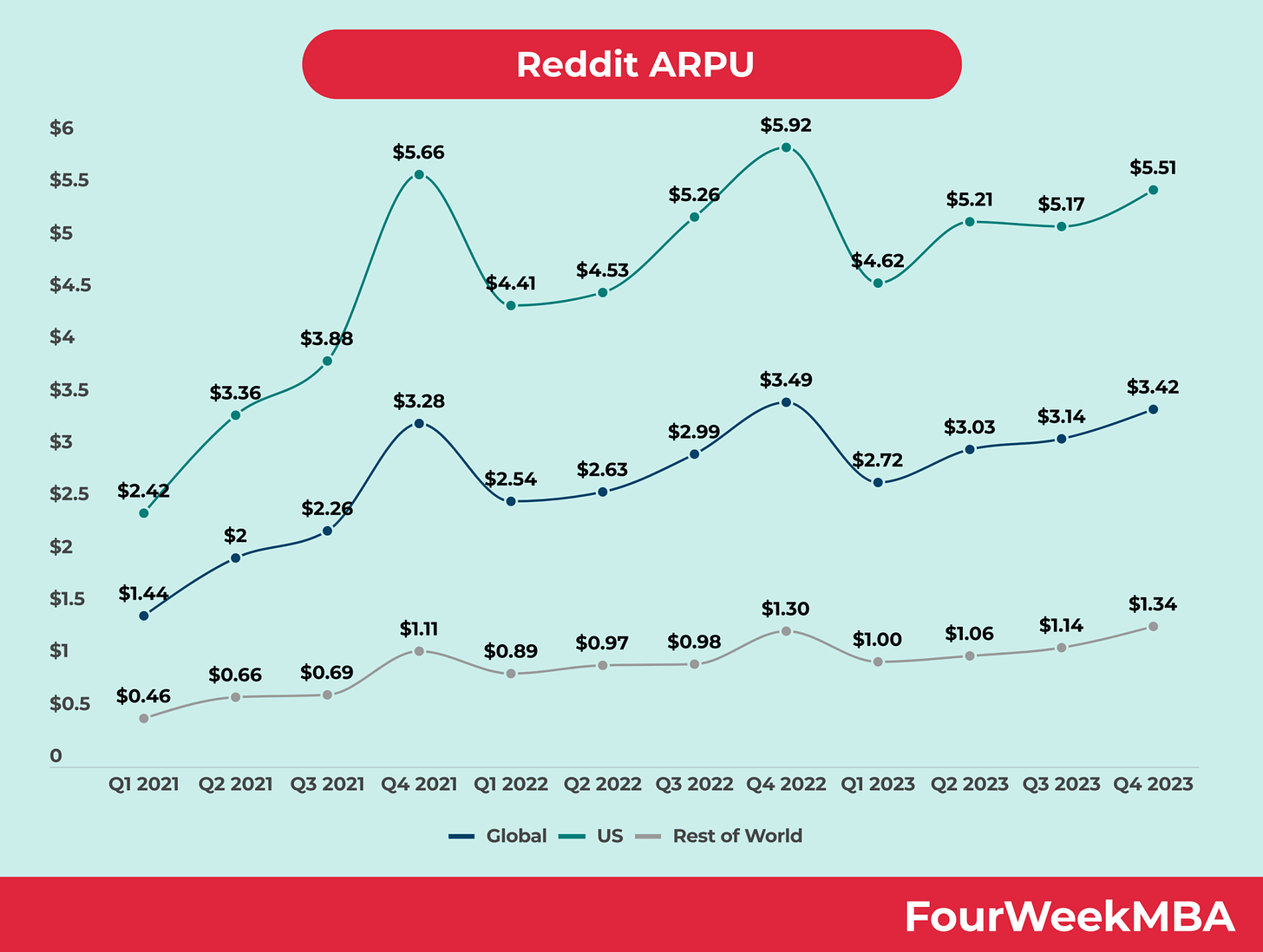 Reddit ARPU