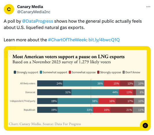 Tweet from Canary Media: A poll by  @DataProgress  shows how the general public actually feels about U.S. liquefied natural gas exports.  Learn more about the #ChartOfTheWeek: https://bit.ly/4bwcQ1Q
