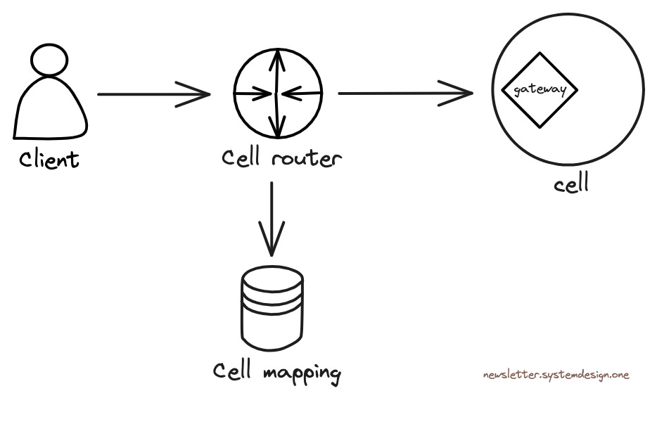 Routing Traffic to the Right Cell