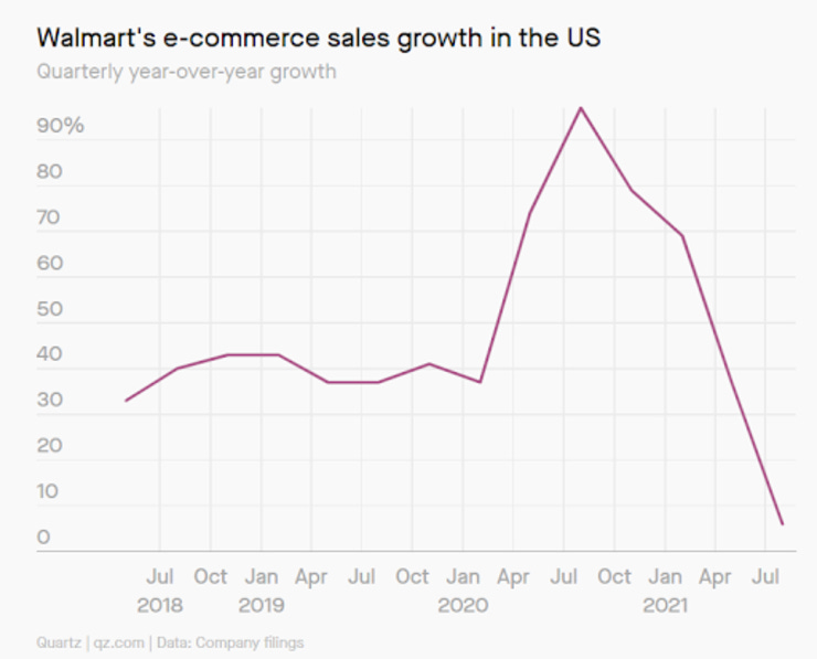 Walmart's eCommerce Sales Growth in the US [Quartz]
