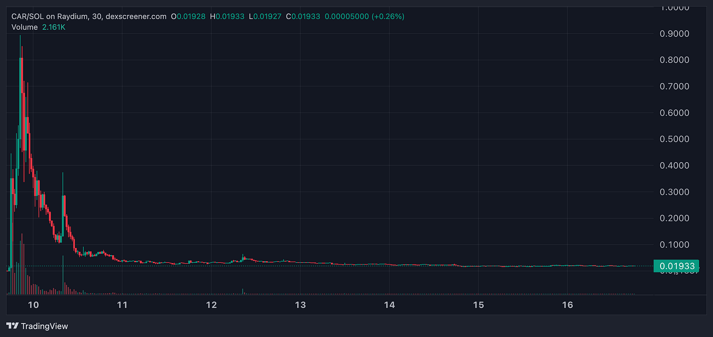 Price development of $CAR coin on Raydium from February 10, 2025, showing a sharp drop followed by flat trading. (Source: DexScreener)