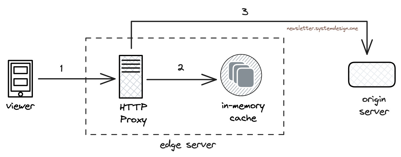 Edge Server Internal Architecture