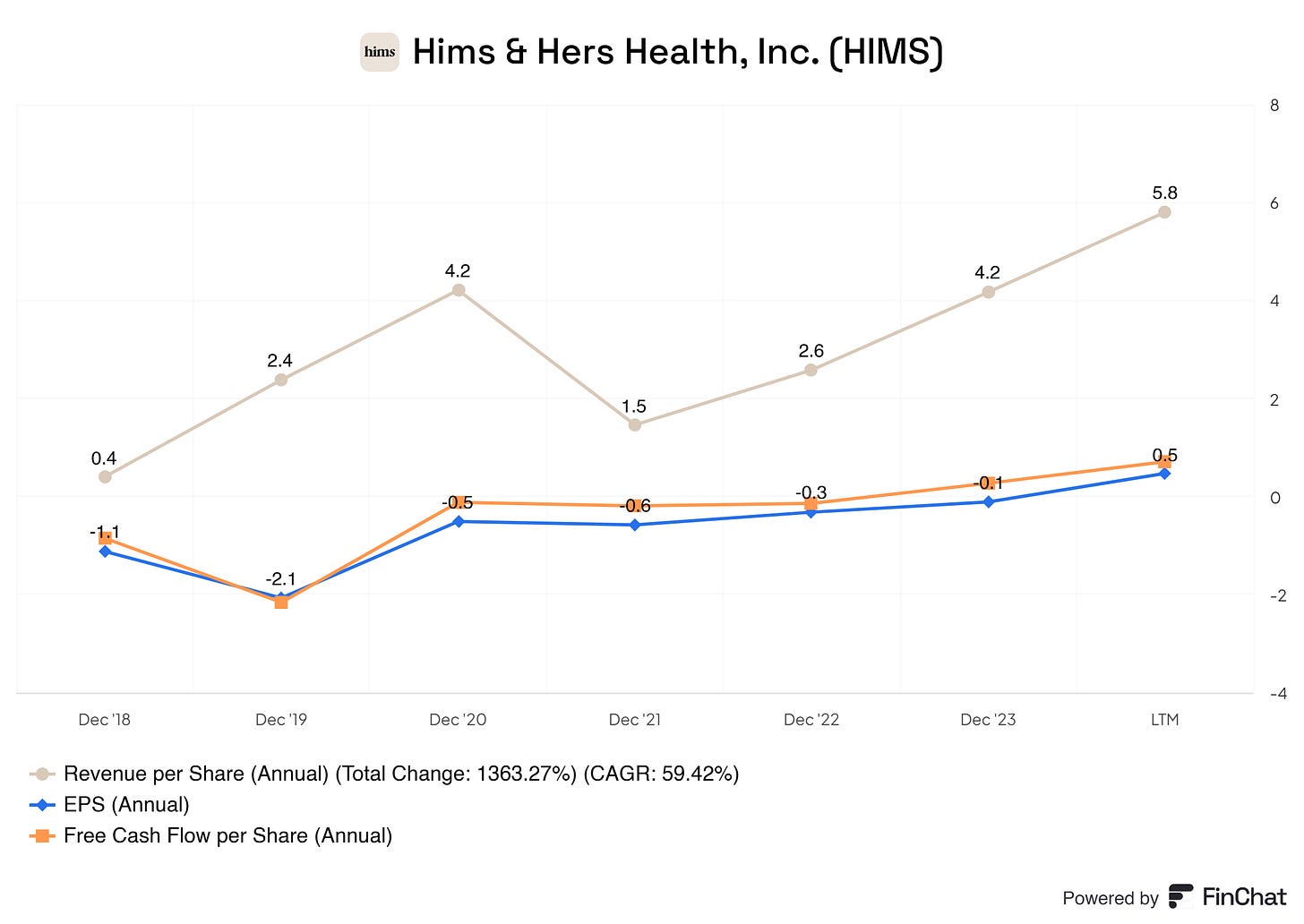 Graph showing Hims & Hers Health, Inc. (HIMS) revenue per share, EPS, and free cash flow per share from 2018 to the Last Twelve Months (LTM). Revenue per share grew from 0.4 to 5.8 with a CAGR of 59.42%. EPS and free cash flow per share have also shown positive growth trends, indicating improving profitability.