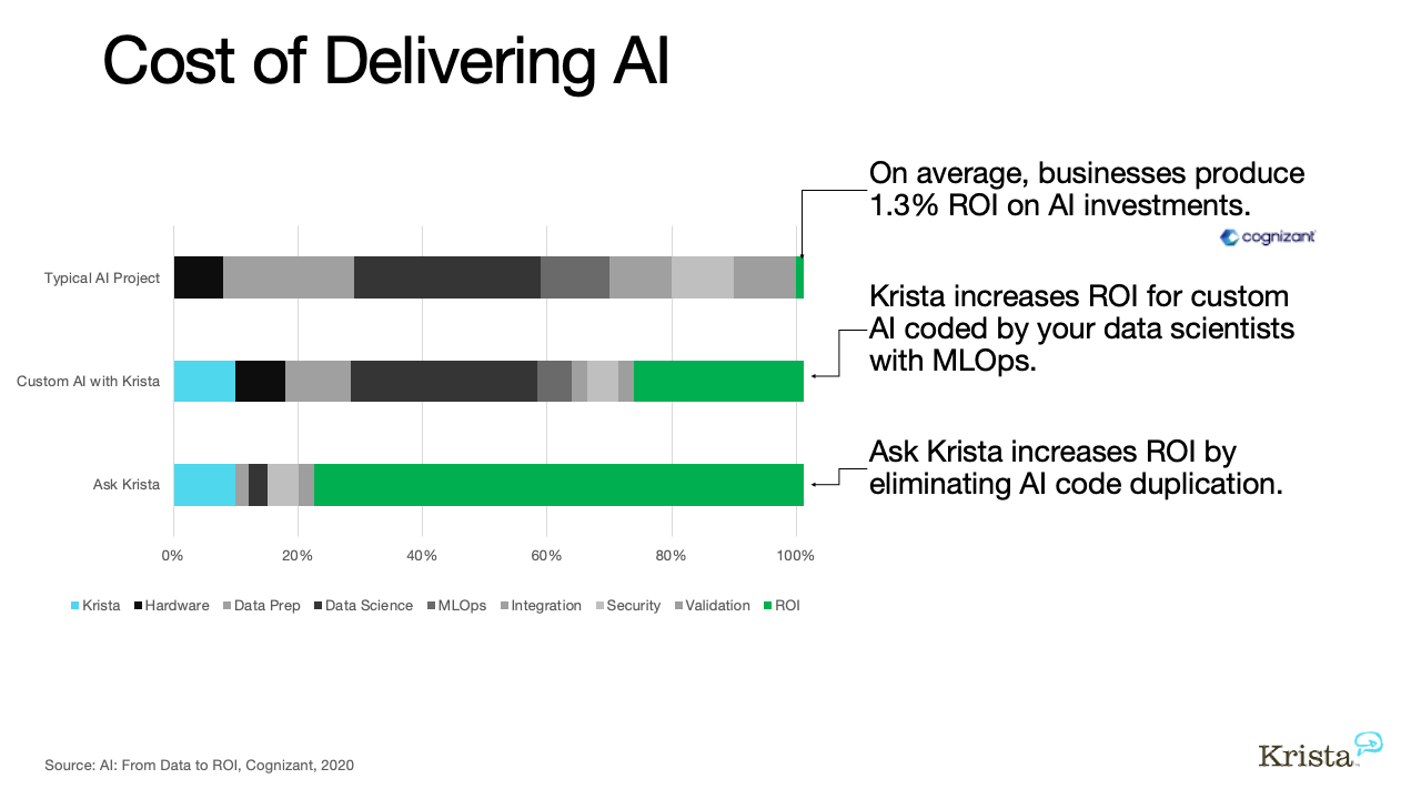 How to Decrease the Cost of AI | Krista