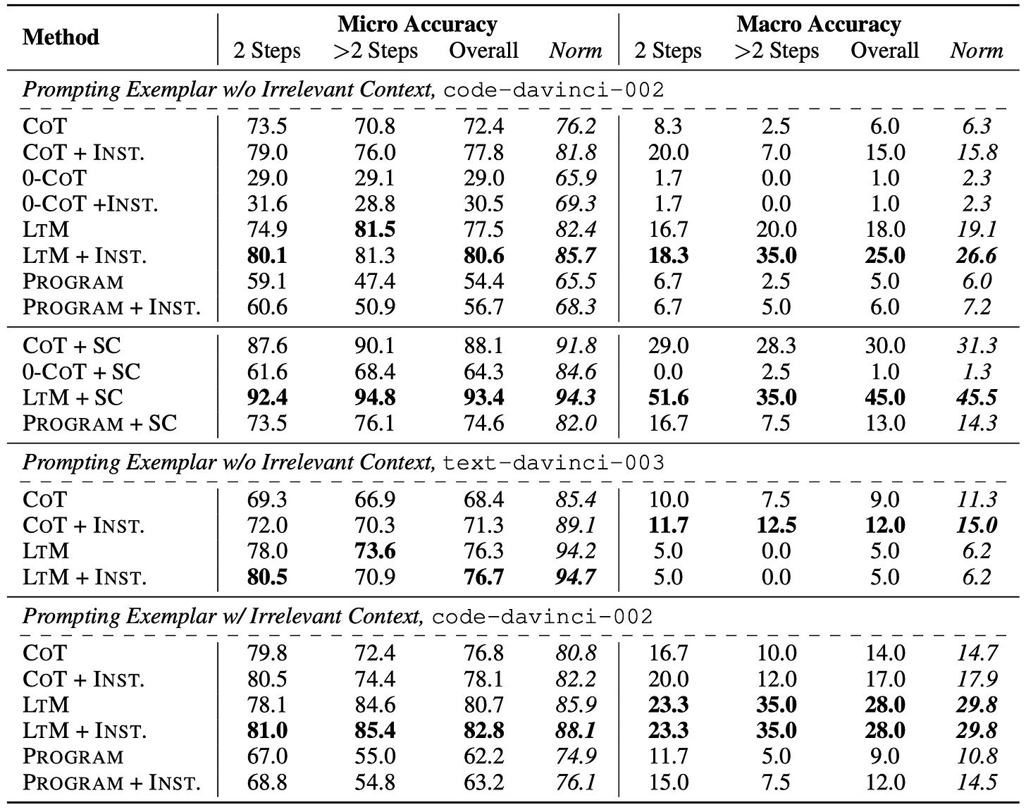 A table of results