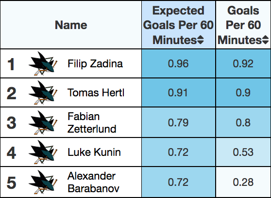 Table ranking Sharks forwards by xGF/60