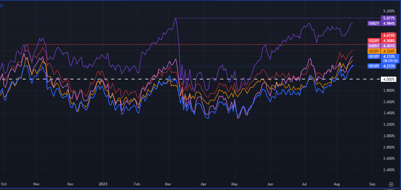 tradingview chart screenshot of UST yields since october 2022