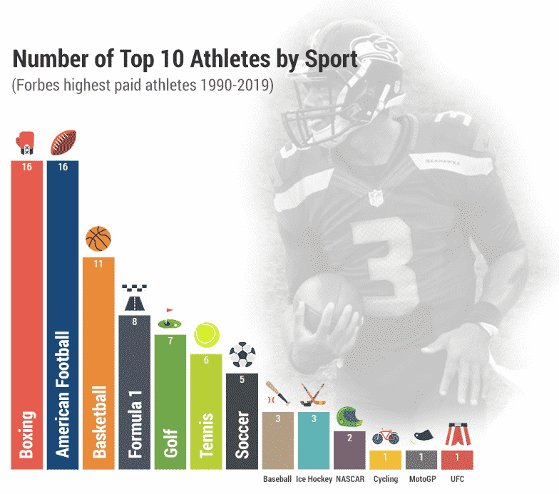 highest paid athletes by sport