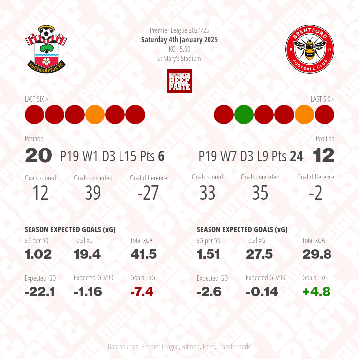 Southampton v Brentford