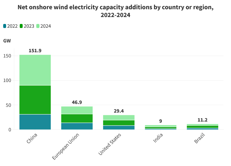 Solar powered windmills: A figure is a bar chart showing net onshore wind electricity capacity additions during 2022-2024 in China, EU, U.S., India and Brazil.