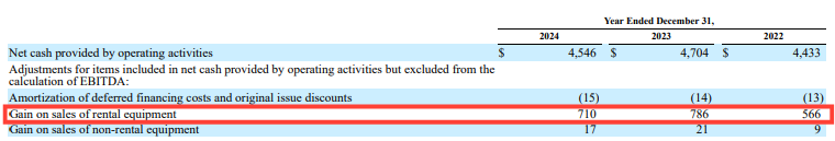 Table from United Rentals (URI) financials showing gain on sales of rental equipment totaling $710 million in 2024 — highlighted in a deep dive investment thesis from a top stock analysis newsletter.