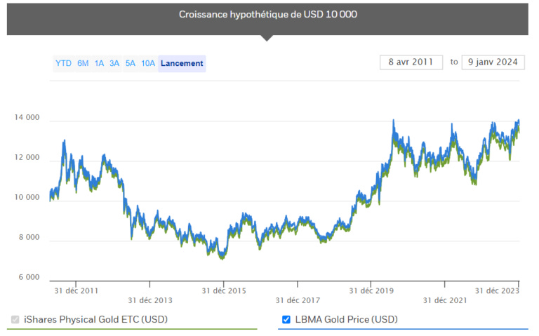 Les 6 meilleurs ETF 2024 à avoir dans son portefeuille