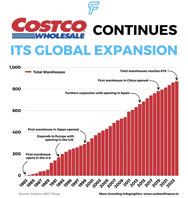 Costco keeps growing year over year : r/Costco