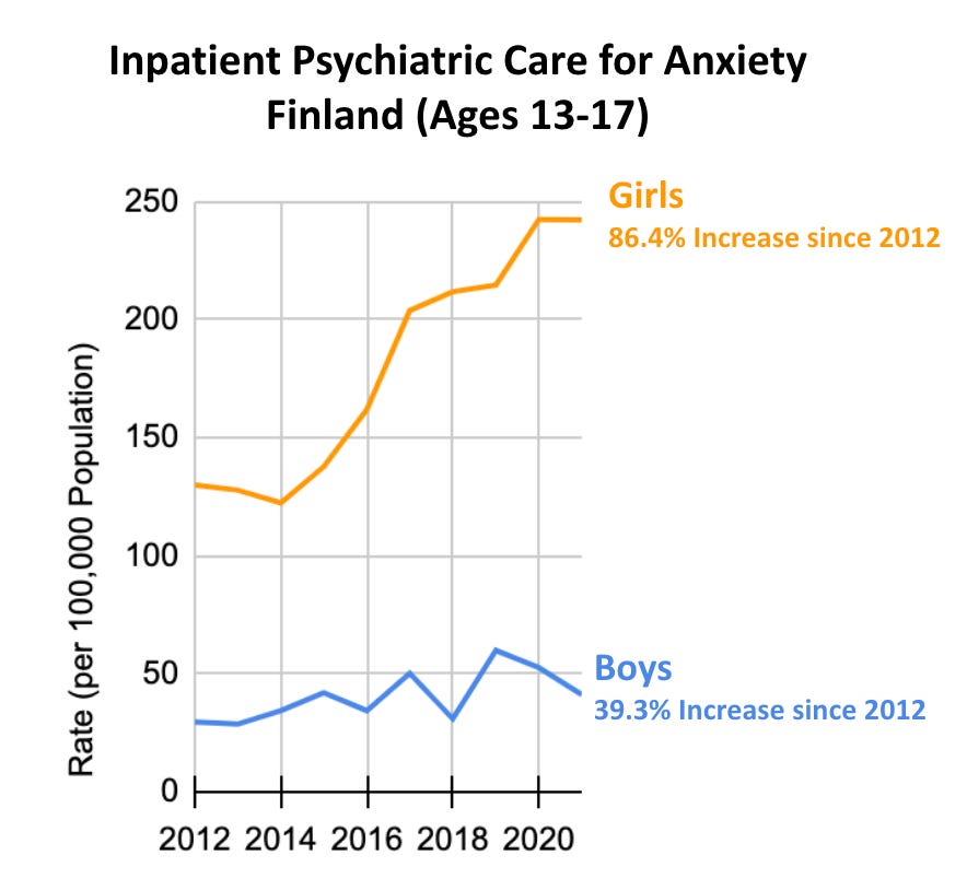 Anxiety Diagnosis after Inpatient Psychiatric Treatment in Finland. 86.4% increase for girls since 2012