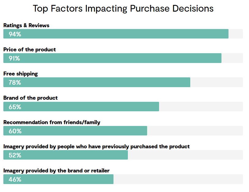 Top factors impacting purchasing decisions