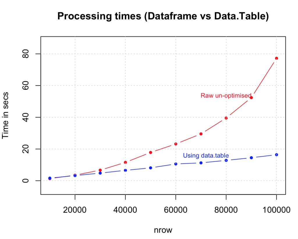 Strategies to Speedup R Code | DataScience+