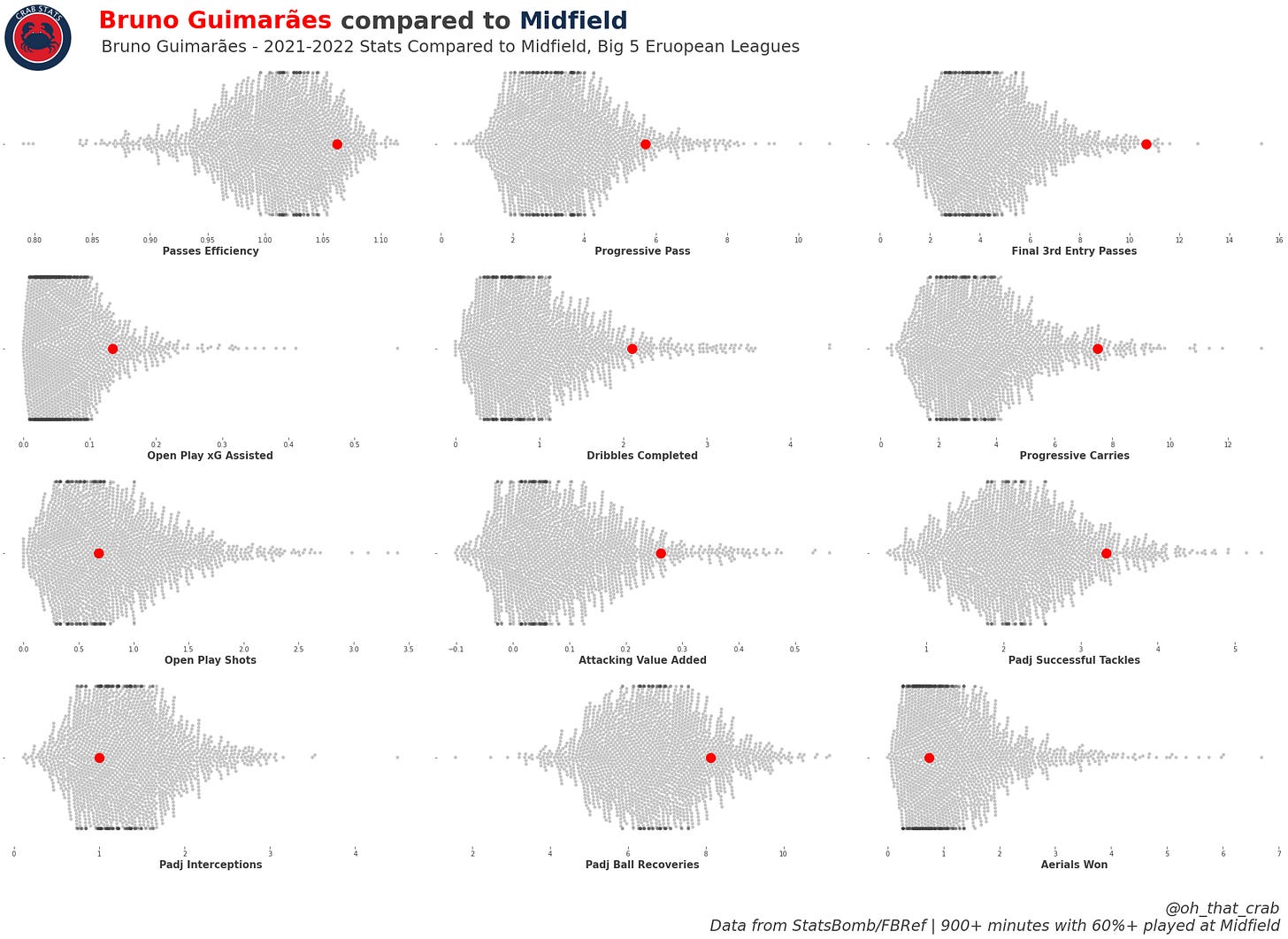 Stats Scouting: Central Midfield