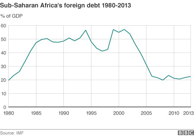 Did Live 8 and G8 help cut Africa's debt burden? - BBC News