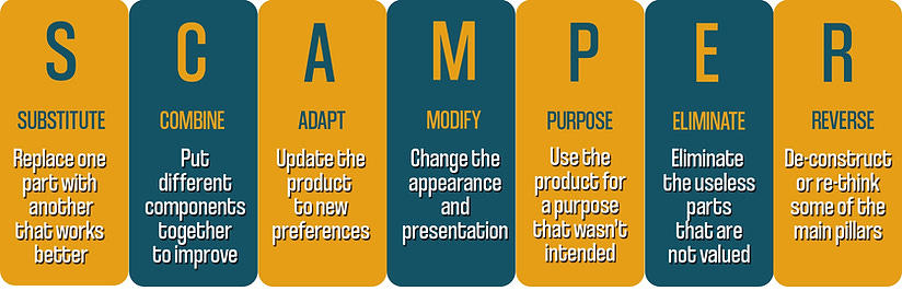 Scamper as a Design Thinking Tool