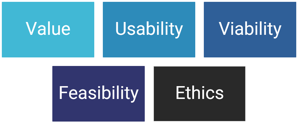 Product Discovery: Value, Usability, Viability, Feasibility, Ethics risks