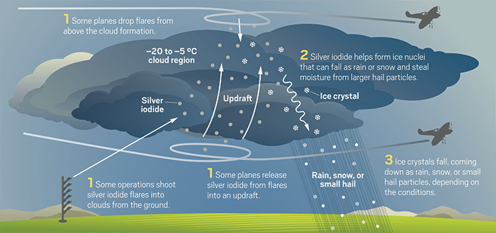 Cloud seeding process. Image: Yang H. Ku/C&EN/Shutterstock.