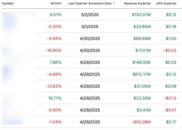 Table showing 1-month stock performance, revenue and EPS surprises for ten companies reporting earnings in late April and early May 2025, useful for stock investing analysis.