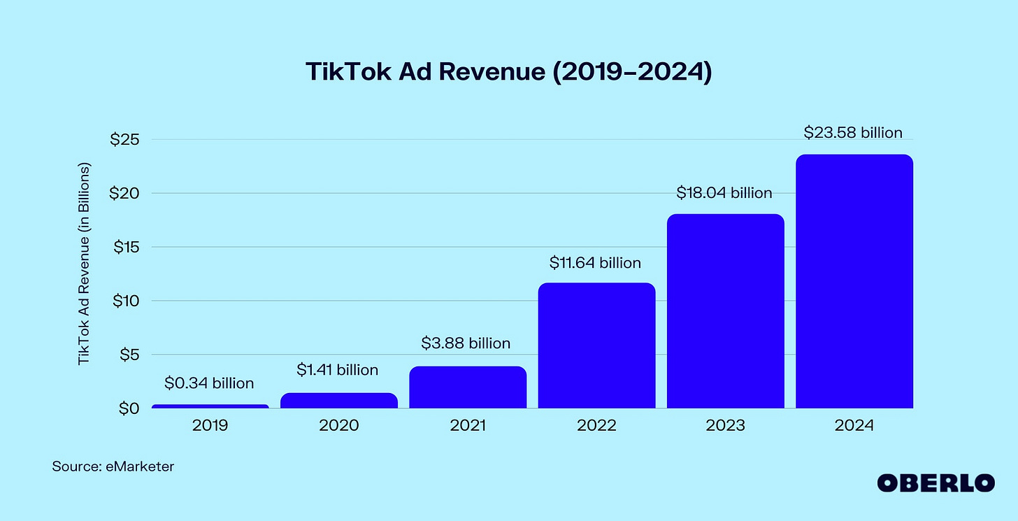 Chart of TikTok Ad Revenue (2019–2024)