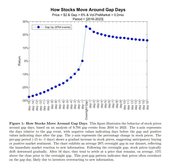  How Stocks Move Around Gap Days