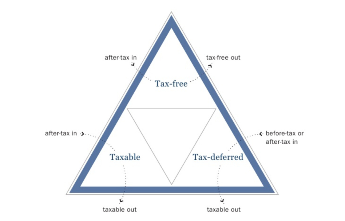What is Tax Diversification?