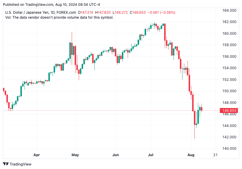 TradingView chart